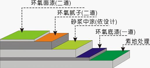 环氧树脂地坪漆不同图层都有哪些作用？